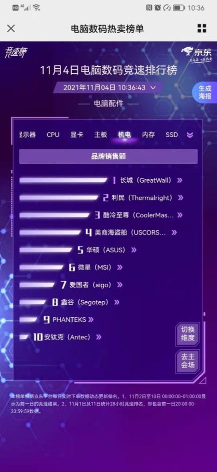微星勇奪京東11.11主板銷量桂冠 扎實用料與軟件協(xié)同鑄就堅不可摧品質