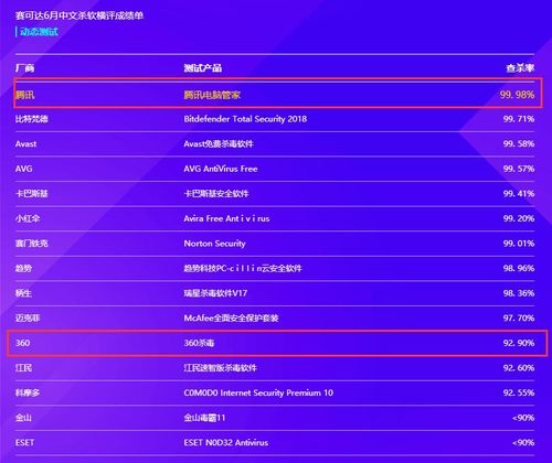 安全軟件市場變革 騰訊電腦管家奪冠，360戰(zhàn)略轉型布局電商與游戲